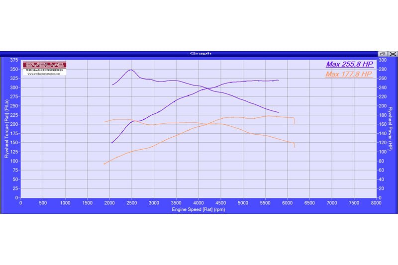 Evolve Remap - BMW E89 Z4 20i 184hp (N20) - Evolve Automotive